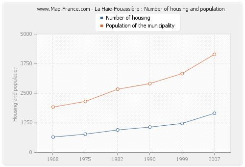 La Haie-Fouassière : Number of housing and population